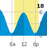 Edding Point tide chart for Tuesday, March 18, 2025