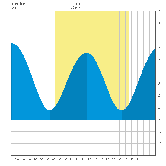 Edding Point tide chart for Wednesday, March 19, 2025