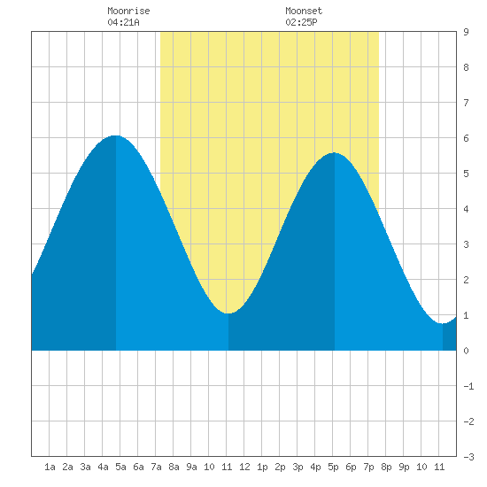 Edding Point tide chart for Monday, March 24, 2025