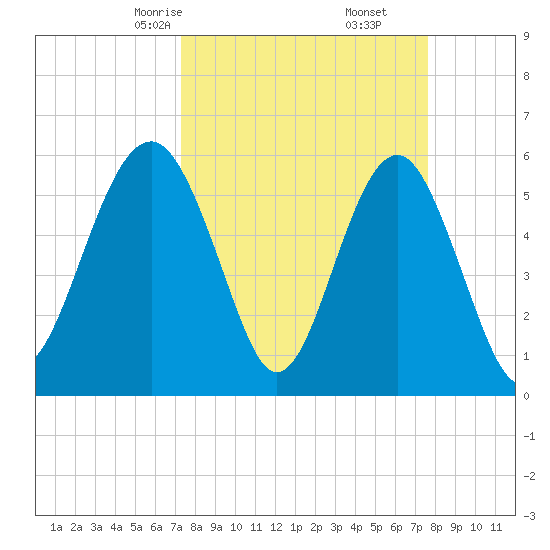 Edding Point tide chart for Tuesday, March 25, 2025