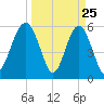 Edding Point tide chart for Tuesday, March 25, 2025
