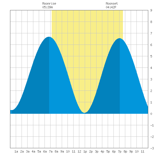 Edding Point tide chart for Wednesday, March 26, 2025