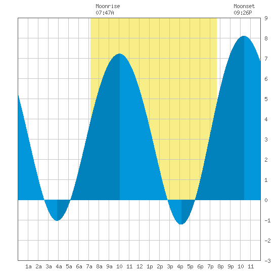 Edding Point tide chart for Sunday, March 30, 2025