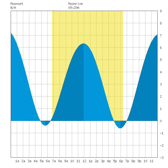 Edding Point tide chart for Tuesday, March 4, 2025