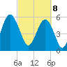Edding Point tide chart for Saturday, March 8, 2025