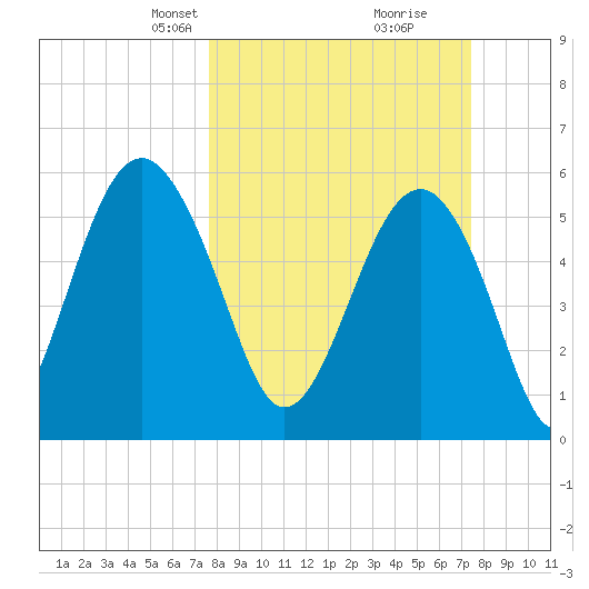 Edding Point tide chart for Sunday, March 9, 2025