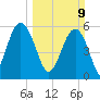 Edding Point tide chart for Sunday, March 9, 2025