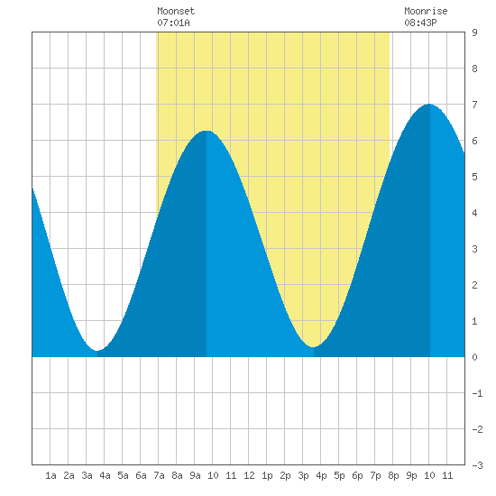 Edding Point tide chart for Sunday, April 13, 2025
