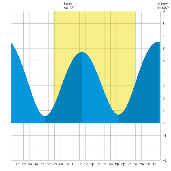 Edding Point tide chart for Wednesday, April 16, 2025