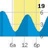 Edding Point tide chart for Saturday, April 19, 2025