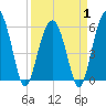 Edding Point tide chart for Tuesday, April 1, 2025