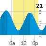 Edding Point tide chart for Monday, April 21, 2025