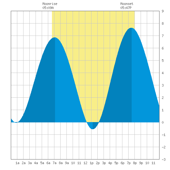 Edding Point tide chart for Friday, April 25, 2025