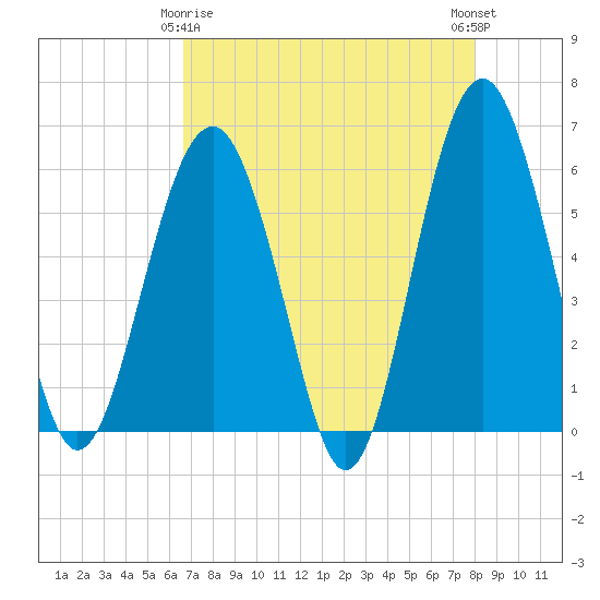 Edding Point tide chart for Saturday, April 26, 2025