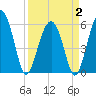 Edding Point tide chart for Wednesday, April 2, 2025