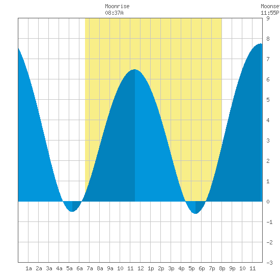 Edding Point tide chart for Wednesday, April 30, 2025