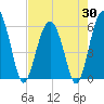 Edding Point tide chart for Wednesday, April 30, 2025