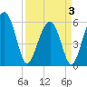 Edding Point tide chart for Thursday, April 3, 2025