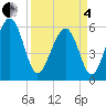 Edding Point tide chart for Friday, April 4, 2025