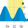 Edding Point tide chart for Sunday, April 6, 2025