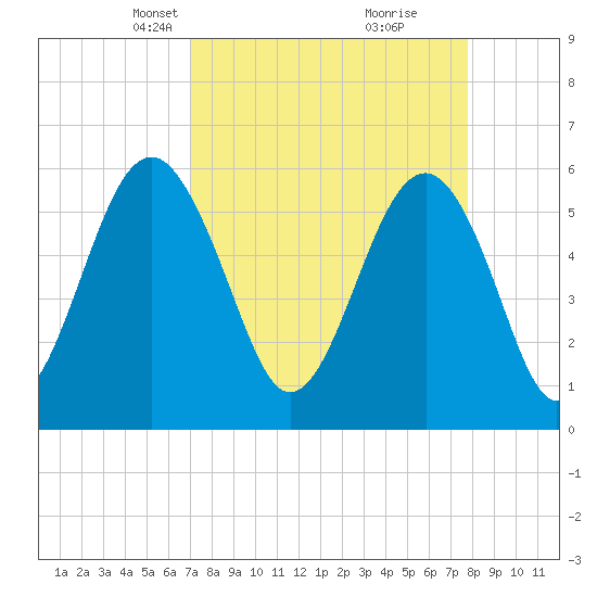 Edding Point tide chart for Monday, April 7, 2025