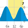 Edding Point tide chart for Monday, April 7, 2025