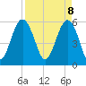 Edding Point tide chart for Tuesday, April 8, 2025
