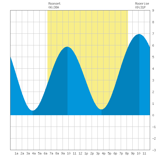 Edding Point tide chart for Tuesday, May 13, 2025