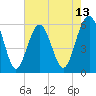 Edding Point tide chart for Tuesday, May 13, 2025