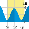 Edding Point tide chart for Friday, May 16, 2025