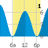 Edding Point tide chart for Thursday, May 1, 2025