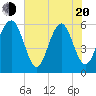 Edding Point tide chart for Tuesday, May 20, 2025