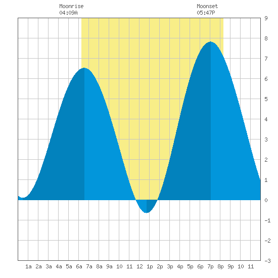 Edding Point tide chart for Saturday, May 24, 2025