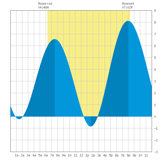Edding Point tide chart for Sunday, May 25, 2025