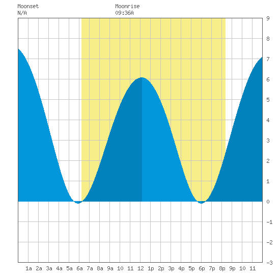 Edding Point tide chart for Friday, May 30, 2025