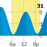 Edding Point tide chart for Saturday, May 31, 2025