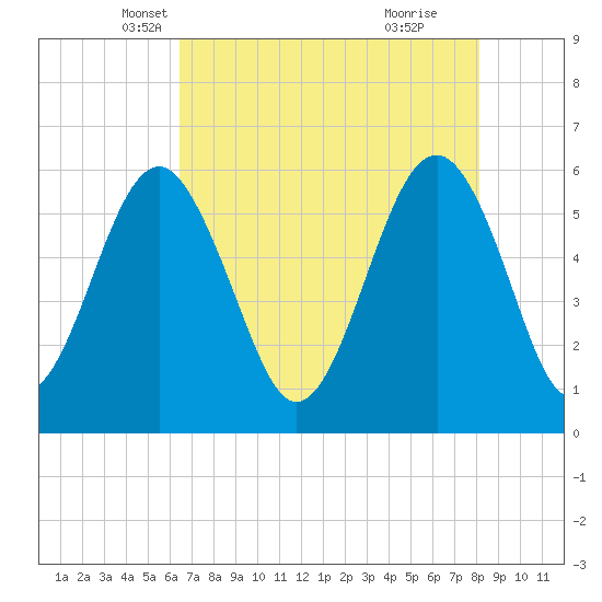 Edding Point tide chart for Wednesday, May 7, 2025