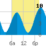 Edding Point tide chart for Tuesday, June 10, 2025