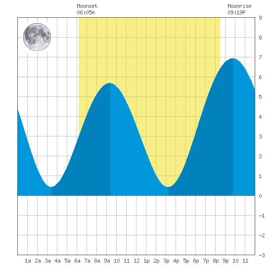 Edding Point tide chart for Wednesday, June 11, 2025