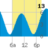 Edding Point tide chart for Friday, June 13, 2025