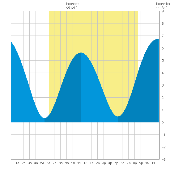 Edding Point tide chart for Saturday, June 14, 2025