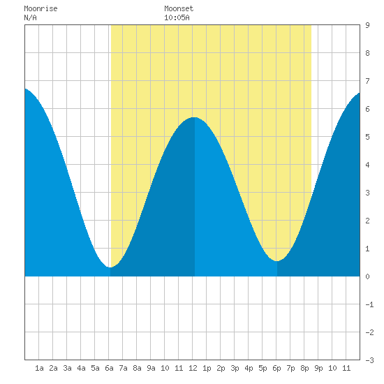Edding Point tide chart for Sunday, June 15, 2025