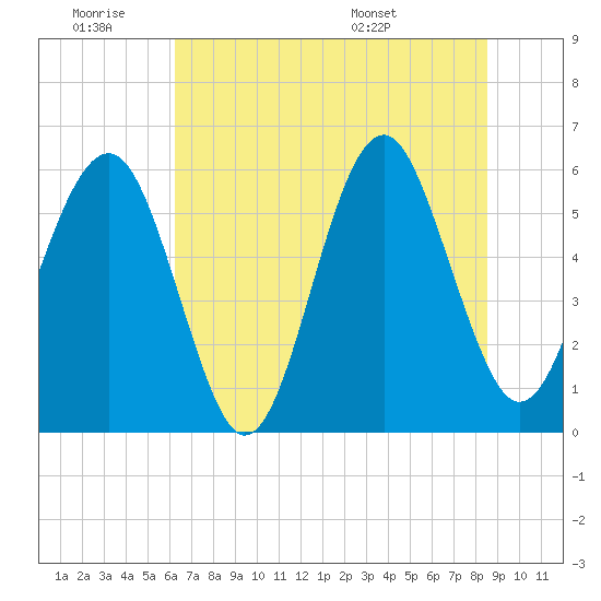 Edding Point tide chart for Thursday, June 19, 2025