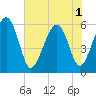 Edding Point tide chart for Sunday, June 1, 2025