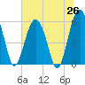 Edding Point tide chart for Thursday, June 26, 2025