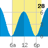 Edding Point tide chart for Saturday, June 28, 2025