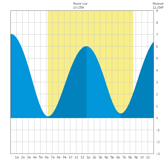 Edding Point tide chart for Sunday, June 29, 2025