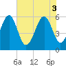 Edding Point tide chart for Tuesday, June 3, 2025