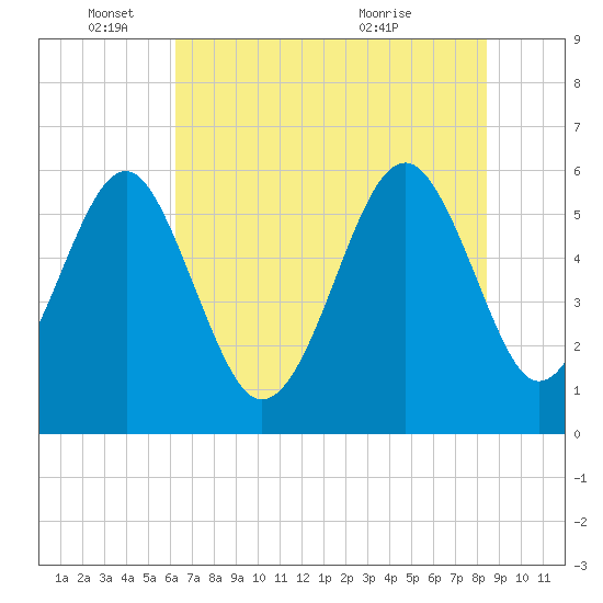Edding Point tide chart for Wednesday, June 4, 2025