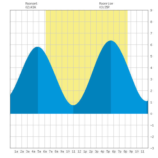 Edding Point tide chart for Thursday, June 5, 2025